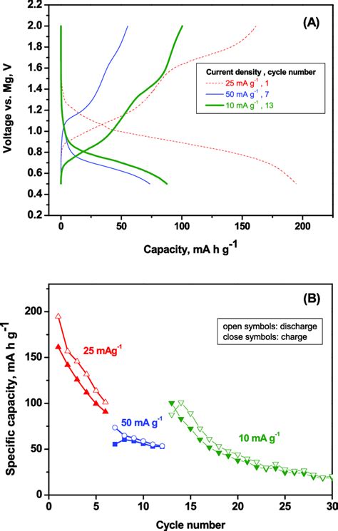 The Influence of Additives on the Performance of Mafic Magnesium Power Pair
